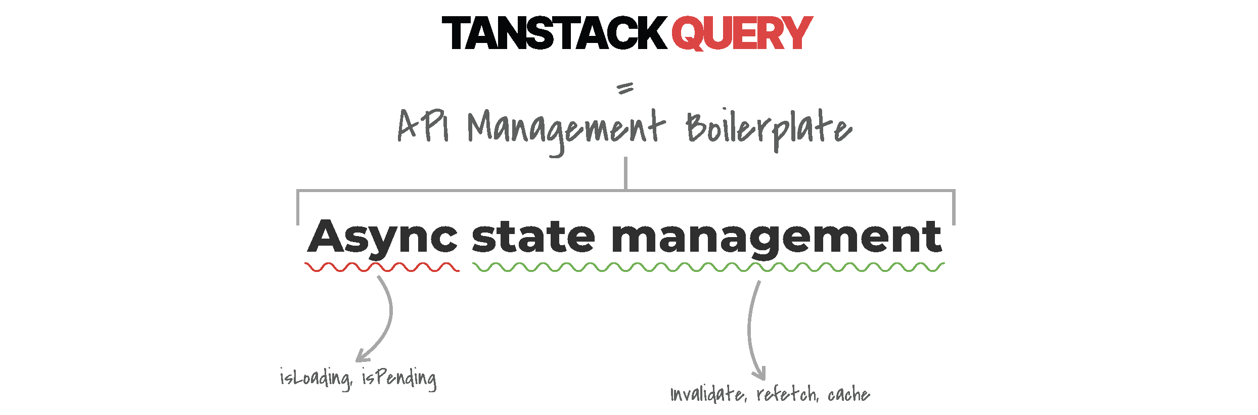 TanStack Query: Async State Management = API Management Boilerplate