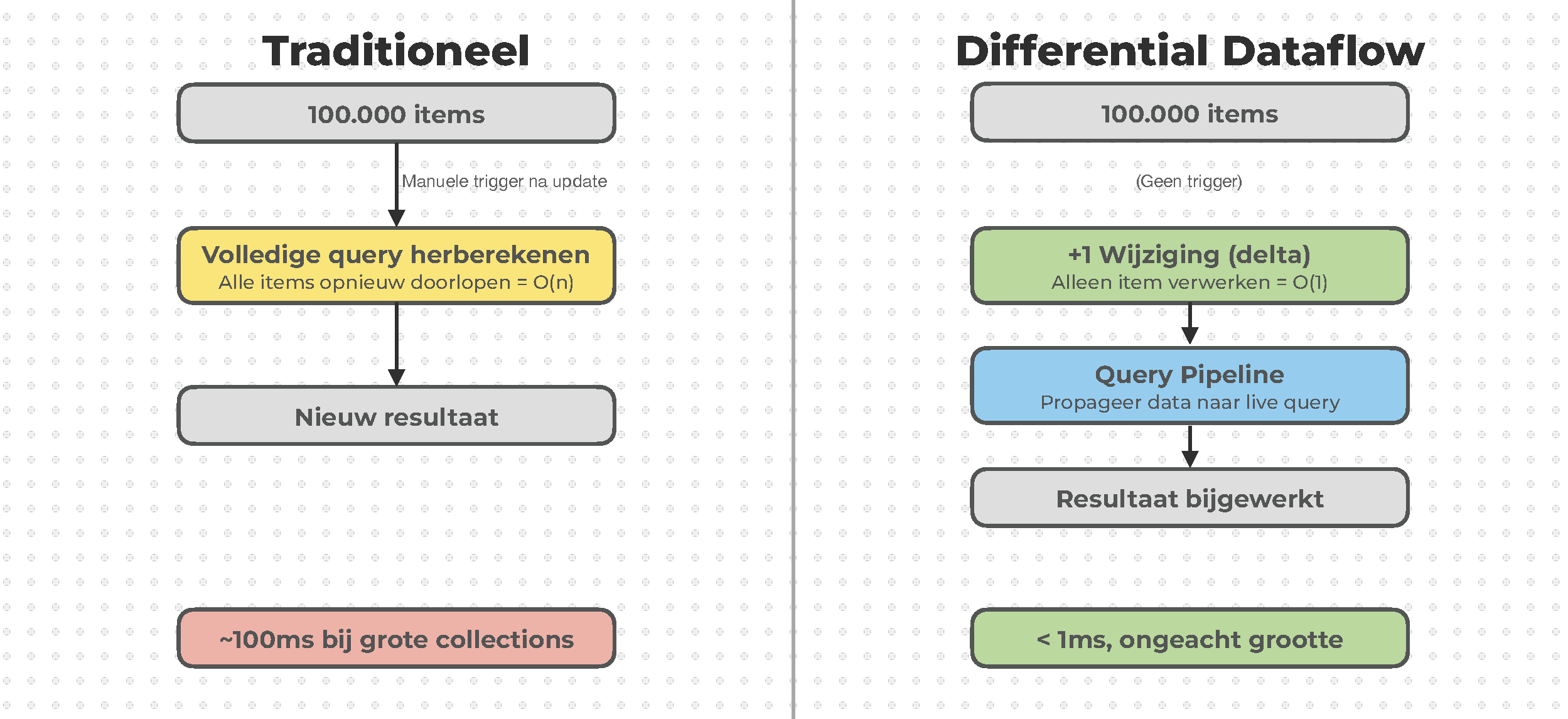 Vergelijking tussen reguliere flow van een update en met differential dataflow